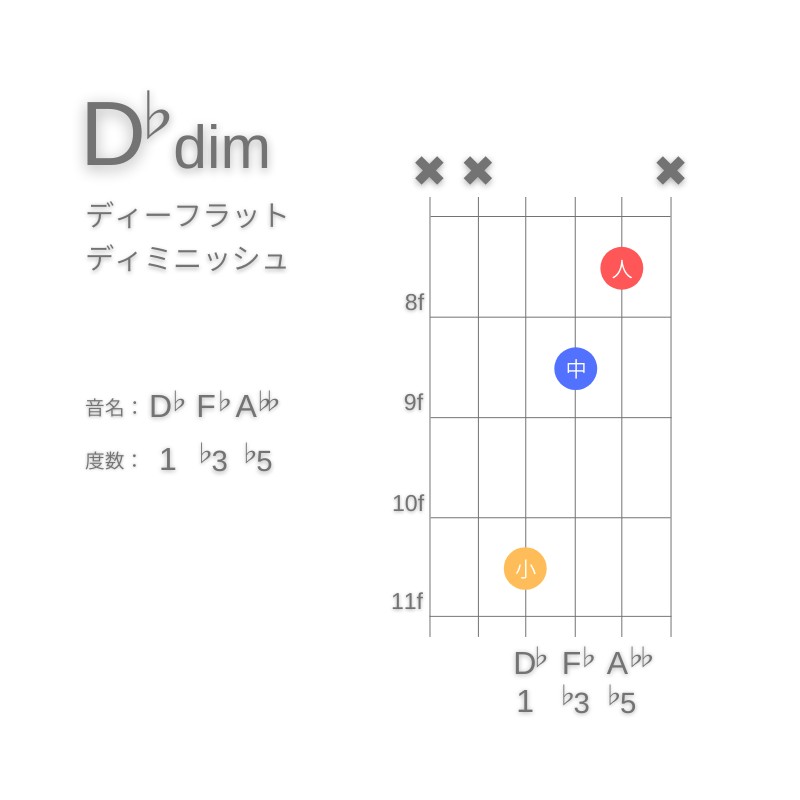 D♭dimのギターコードE型002