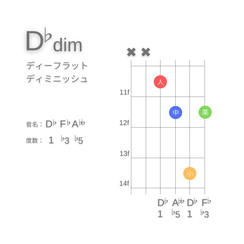 D♭dimのギターコードD型001