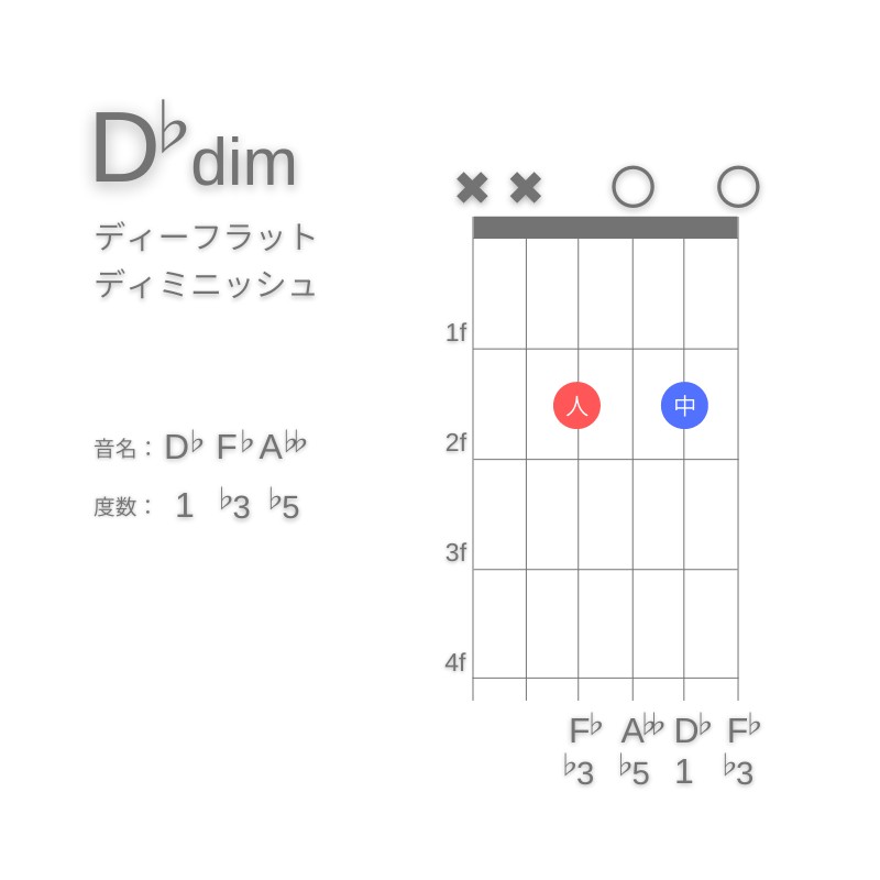 D♭dimのギターコードD型002