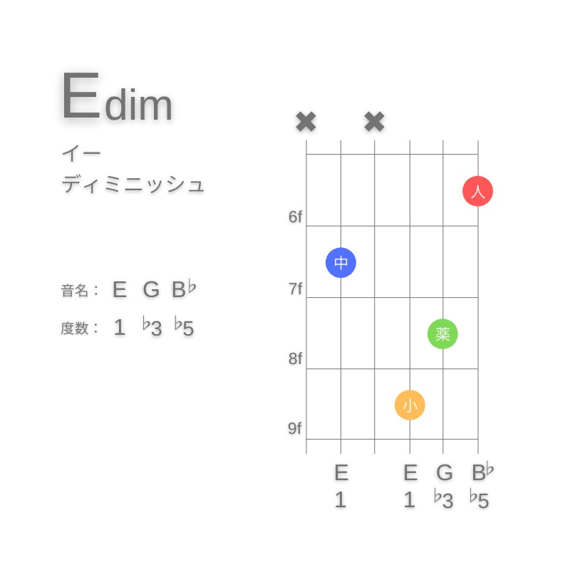 EdimのギターコードC型