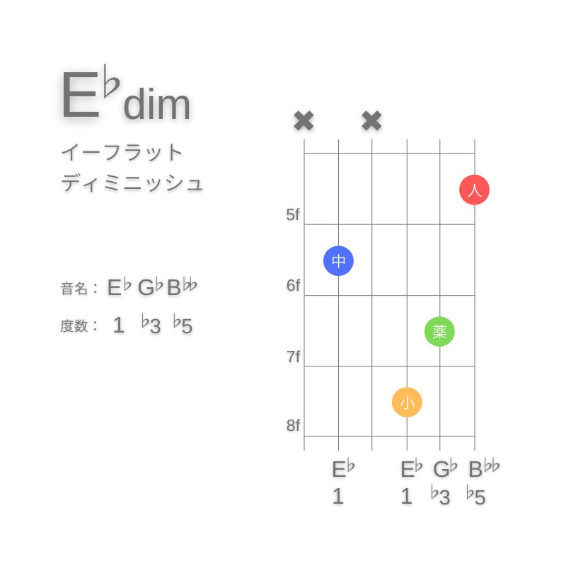 E♭dimのギターコードC型