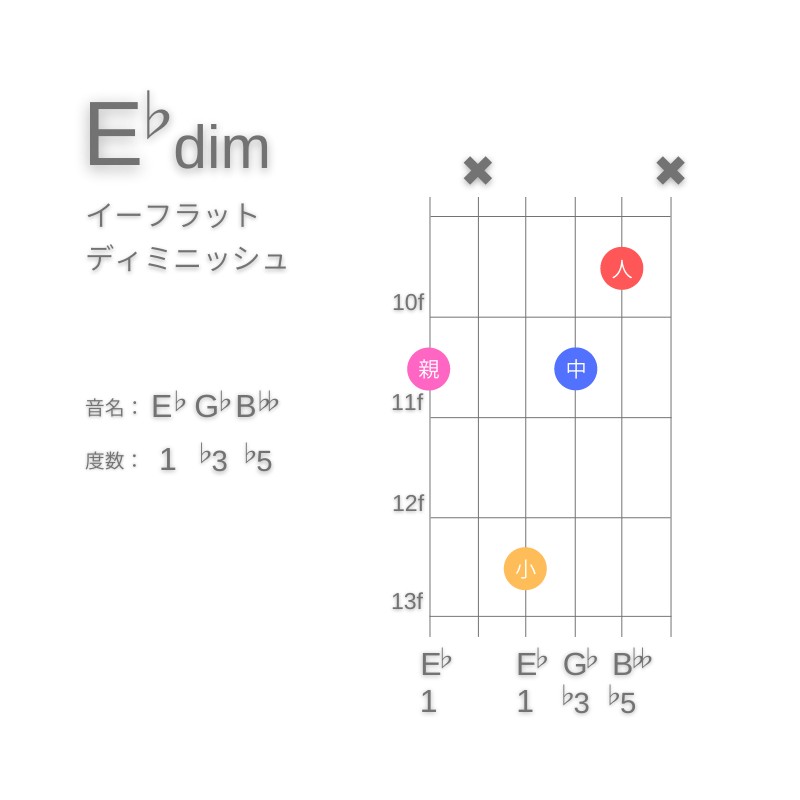 E♭dimのギターコードG型001