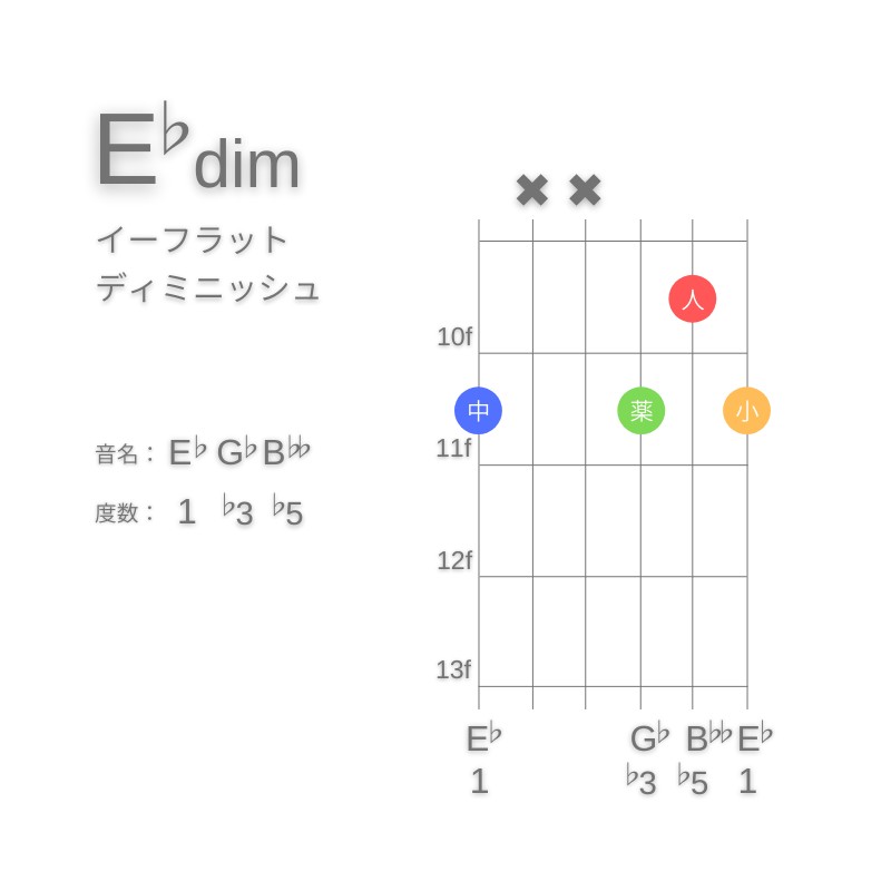 E♭dimのギターコードG型002