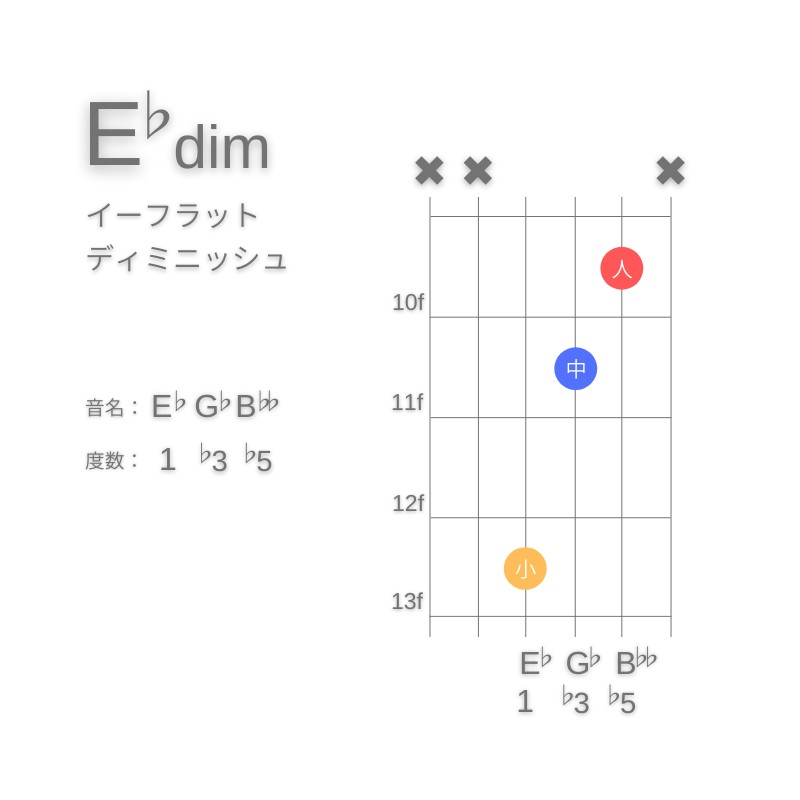 E♭dimのギターコードE型002