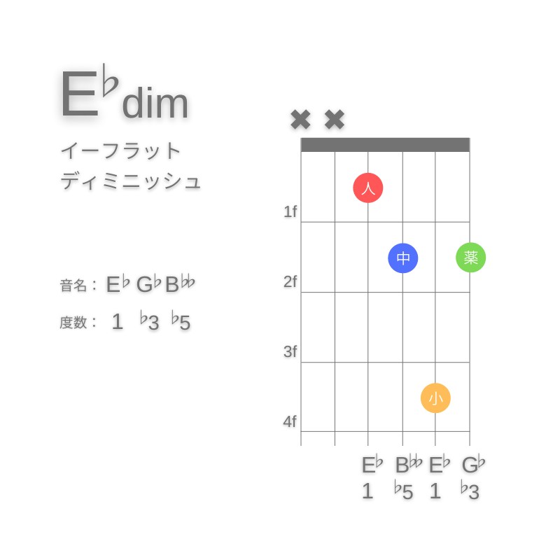 E♭dimのギターコードD型001