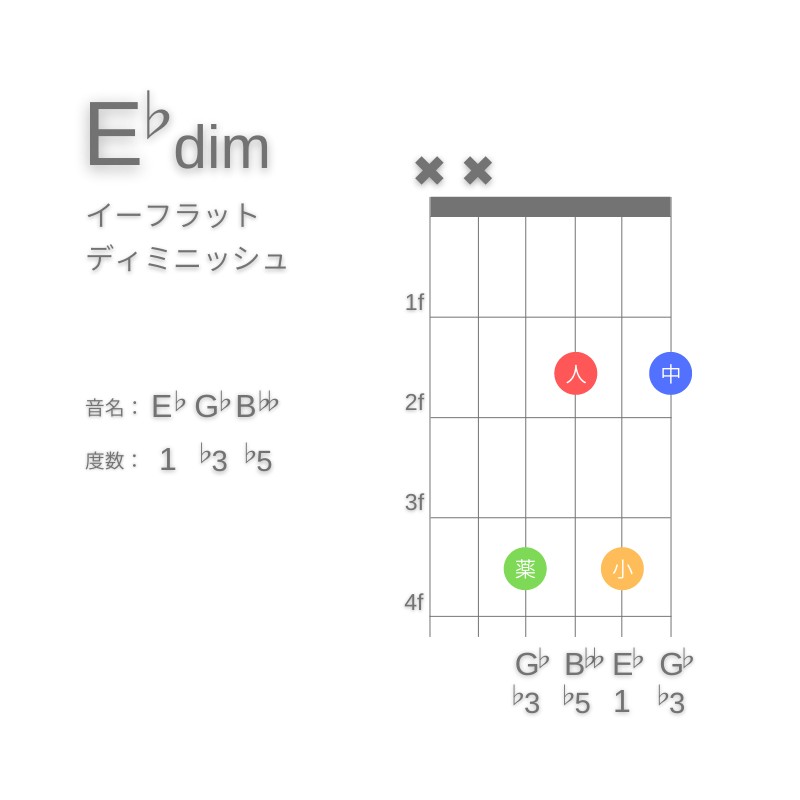 E♭dimのギターコードD型002