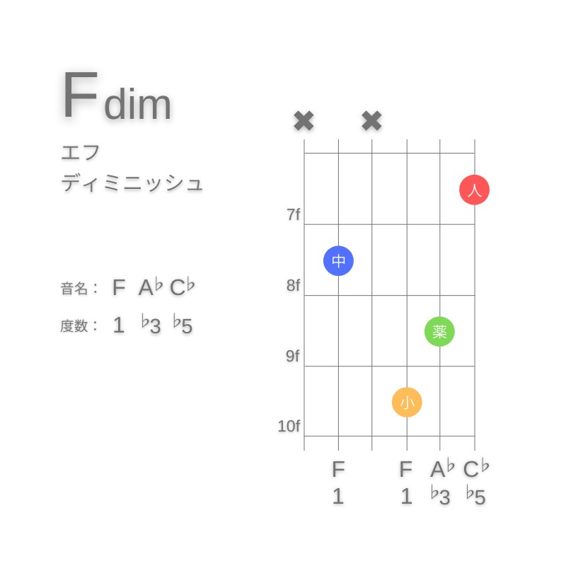 FdimのギターコードC型