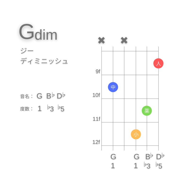 GdimのギターコードC型