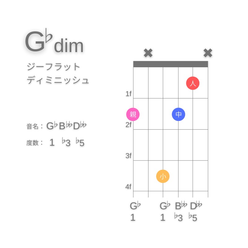 G♭dimのギターコードG型001