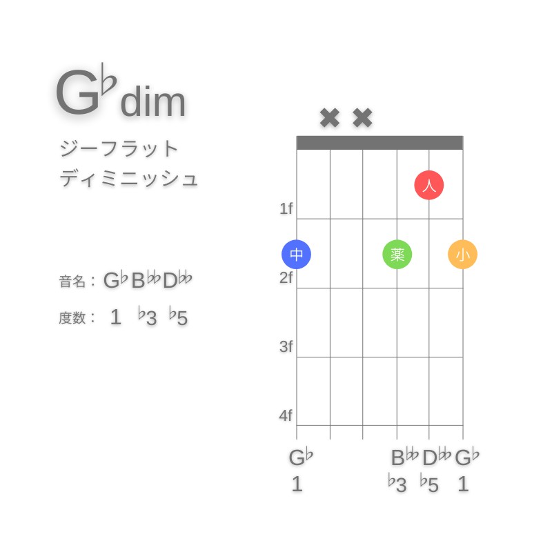 G♭dimのギターコードG型002