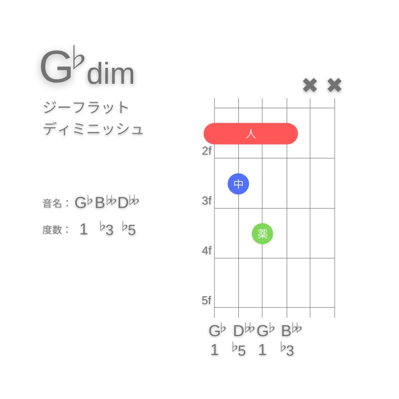 G♭dimのギターコードE型001