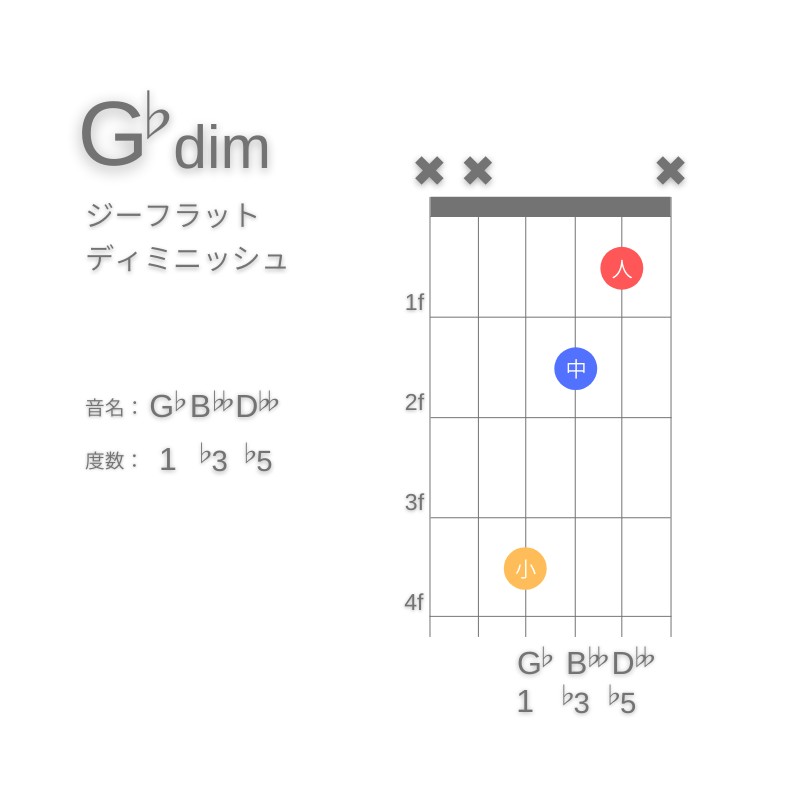 G♭dimのギターコードE型002