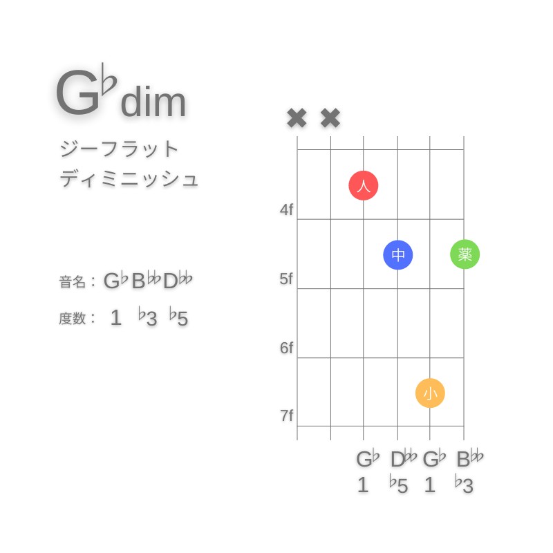 G♭dimのギターコードD型001