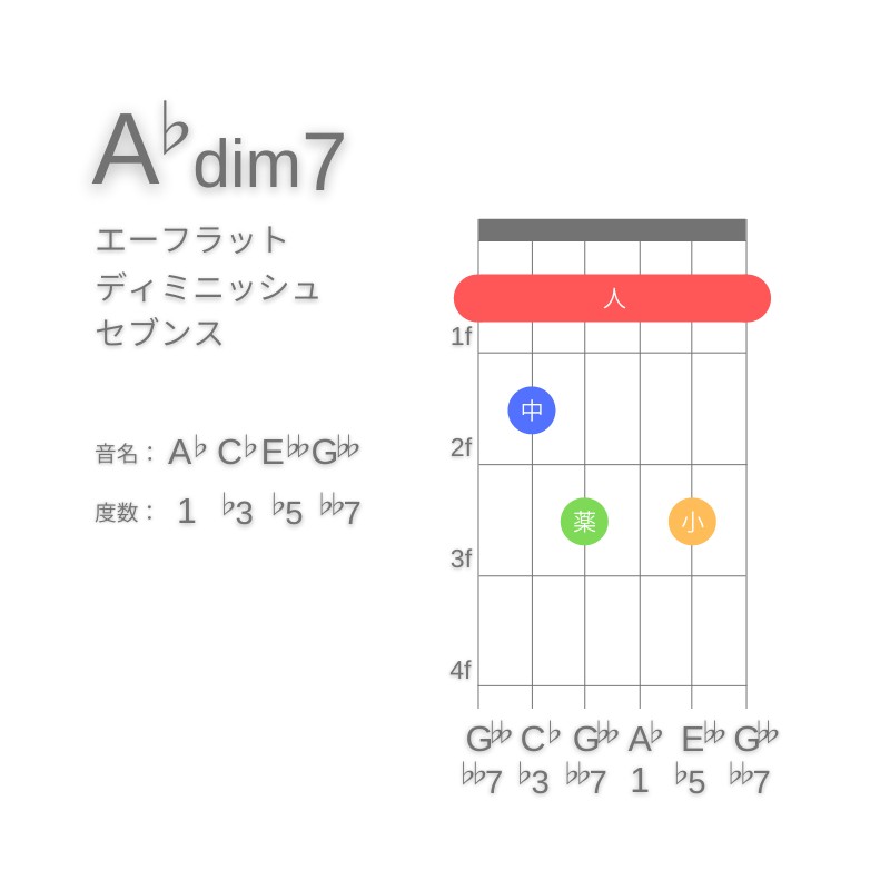 A♭dim7のギターコードG型001