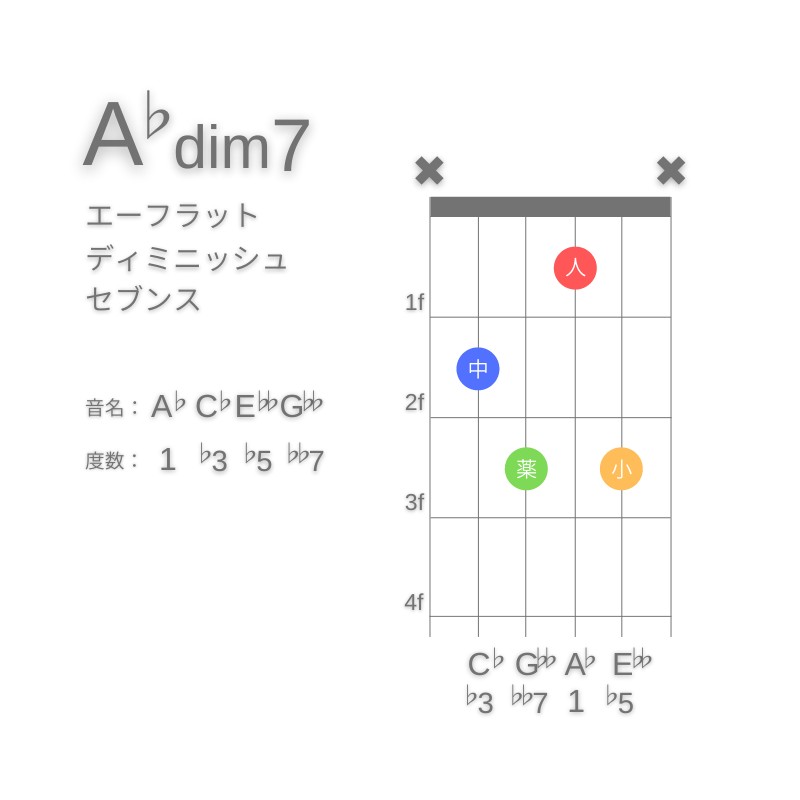 A♭dim7のギターコードG型002