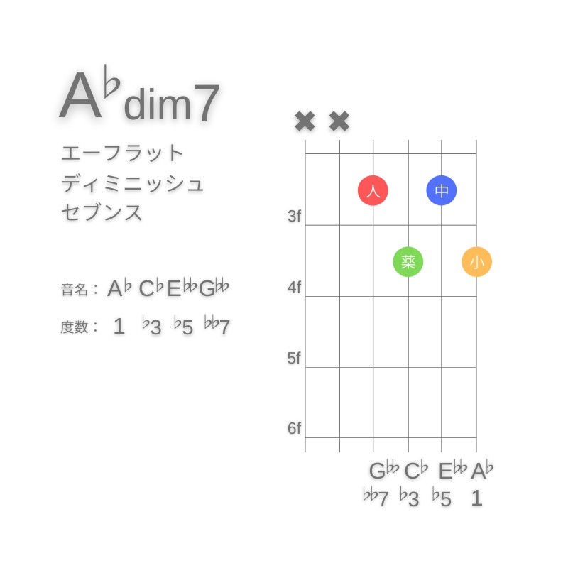 A♭dim7のギターコードG型004