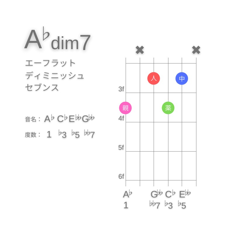 A♭dim7のギターコードG型005