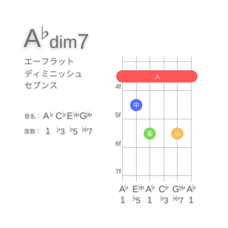 A♭dim7のギターコードE型001