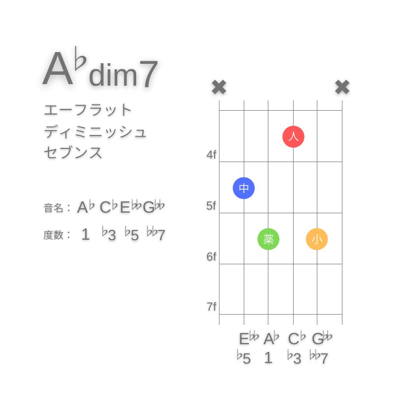 A♭dim7のギターコードE型002