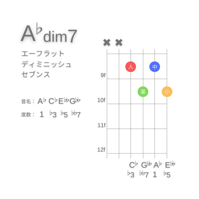 A♭dim7のギターコードC型002