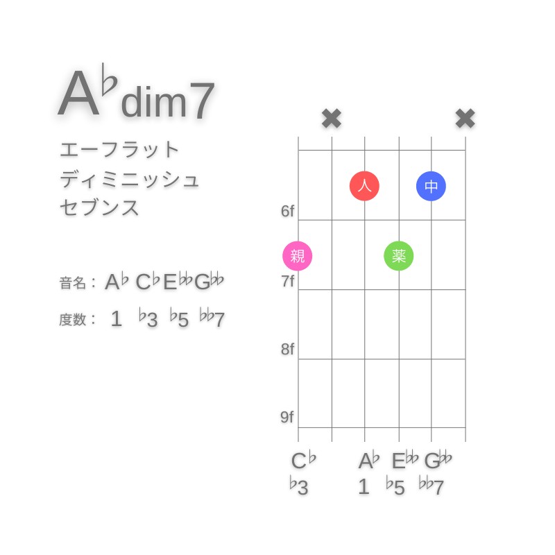 A♭dim7のギターコードD型005