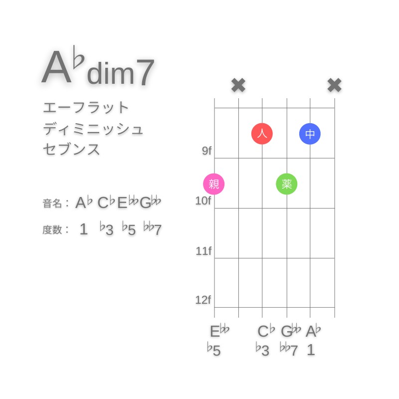 A♭dim7のギターコードC型003