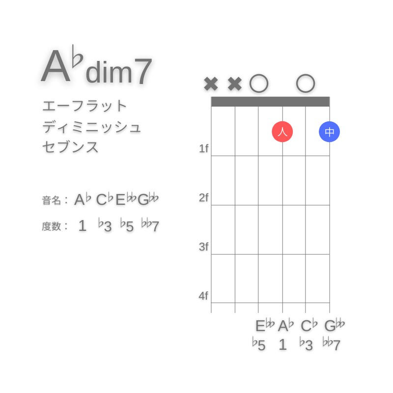 A♭dim7のギターコードA型004