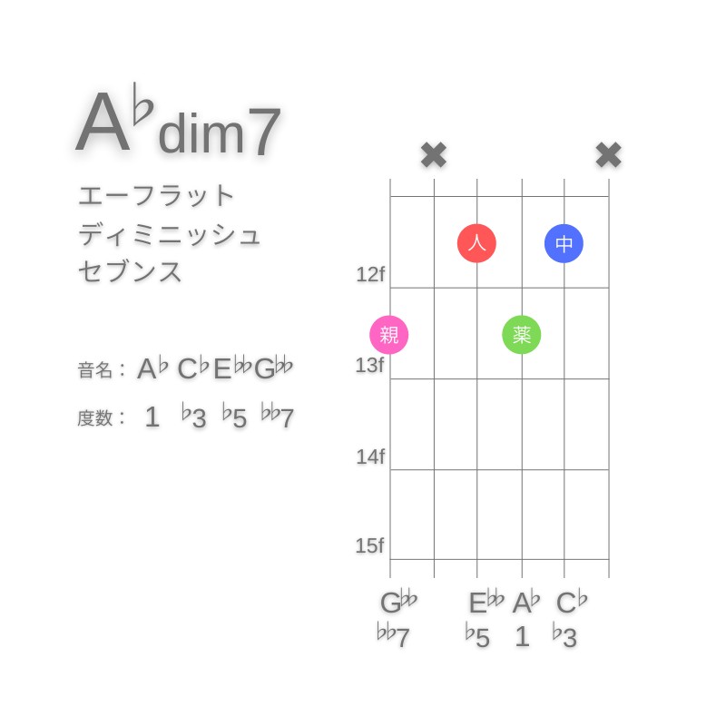 A♭dim7のギターコードA型005