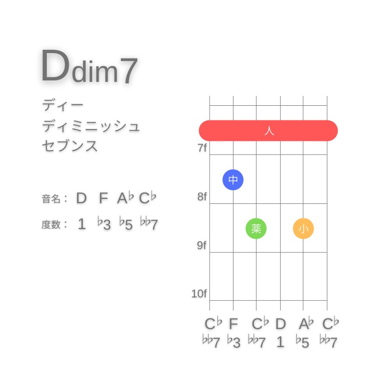 Ddim7のギターコードG型001