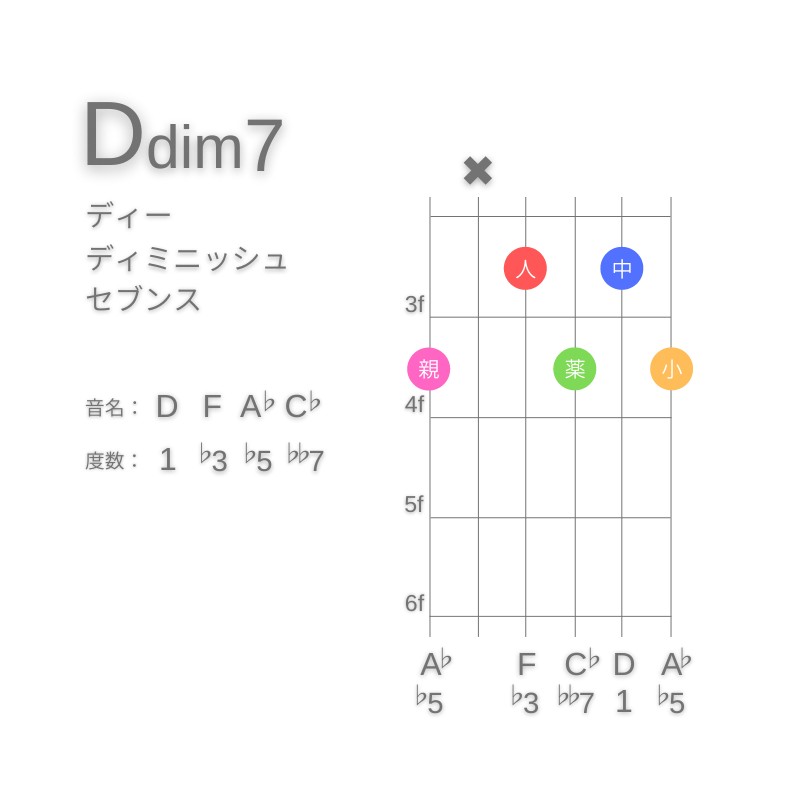 Ddim7のギターコードC型001