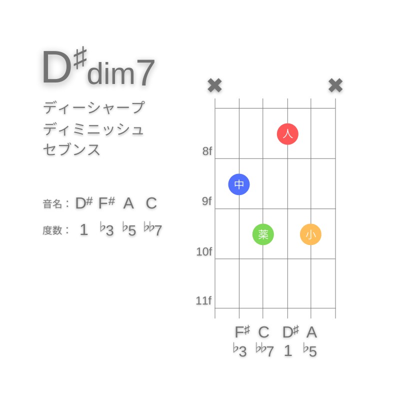 D#dim7のギターコードG型002