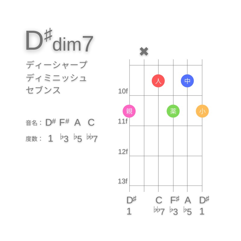 D#dim7のギターコードG型003