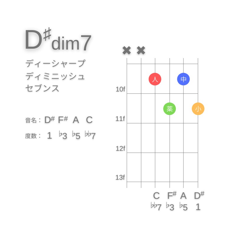 D#dim7のギターコードG型004