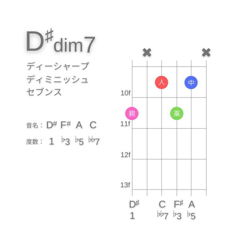 D#dim7のギターコードG型005