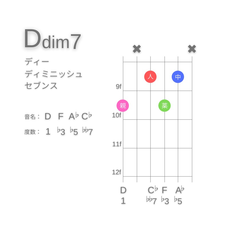 Ddim7のギターコードG型005