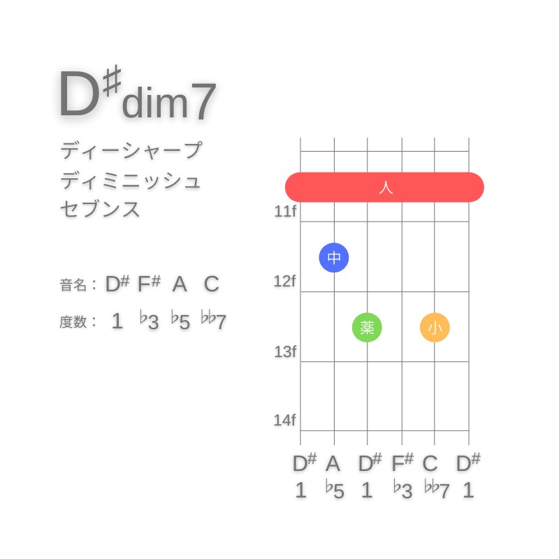 D#dim7のギターコードE型001