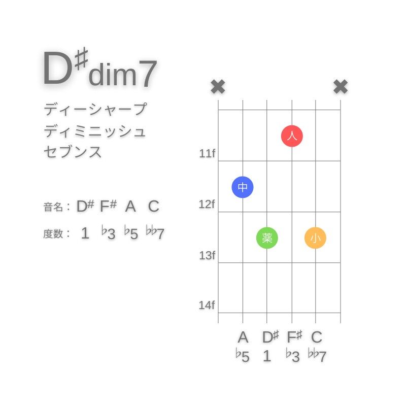 D#dim7のギターコードE型002