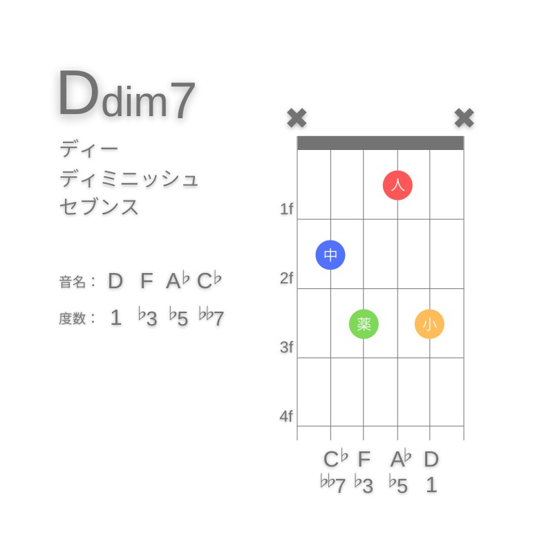 Ddim7のギターコードD型002