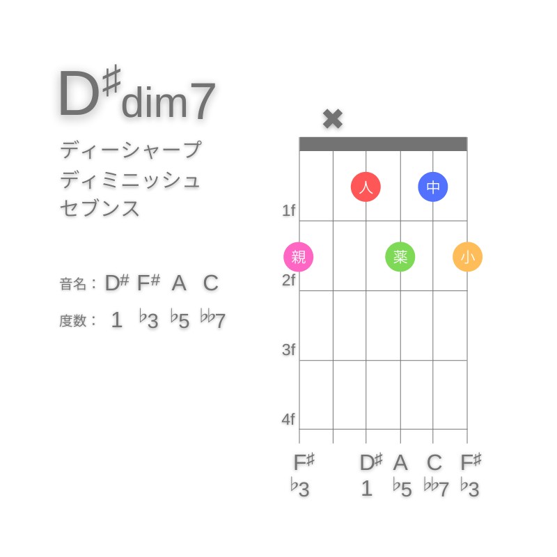 D#dim7のギターコードD型003