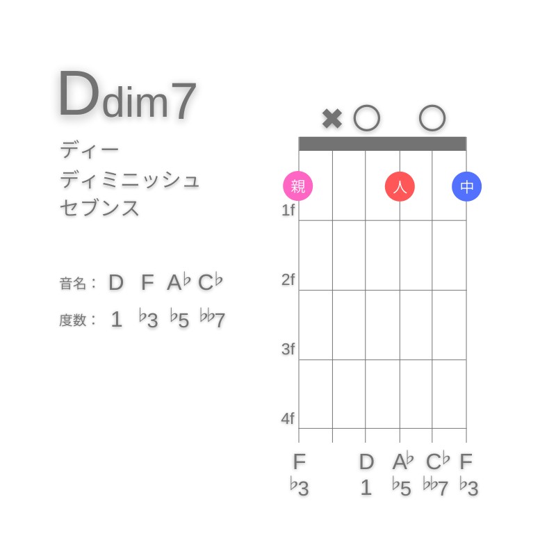 Ddim7のギターコードD型003