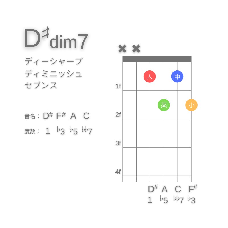 D#dim7のギターコードD型004