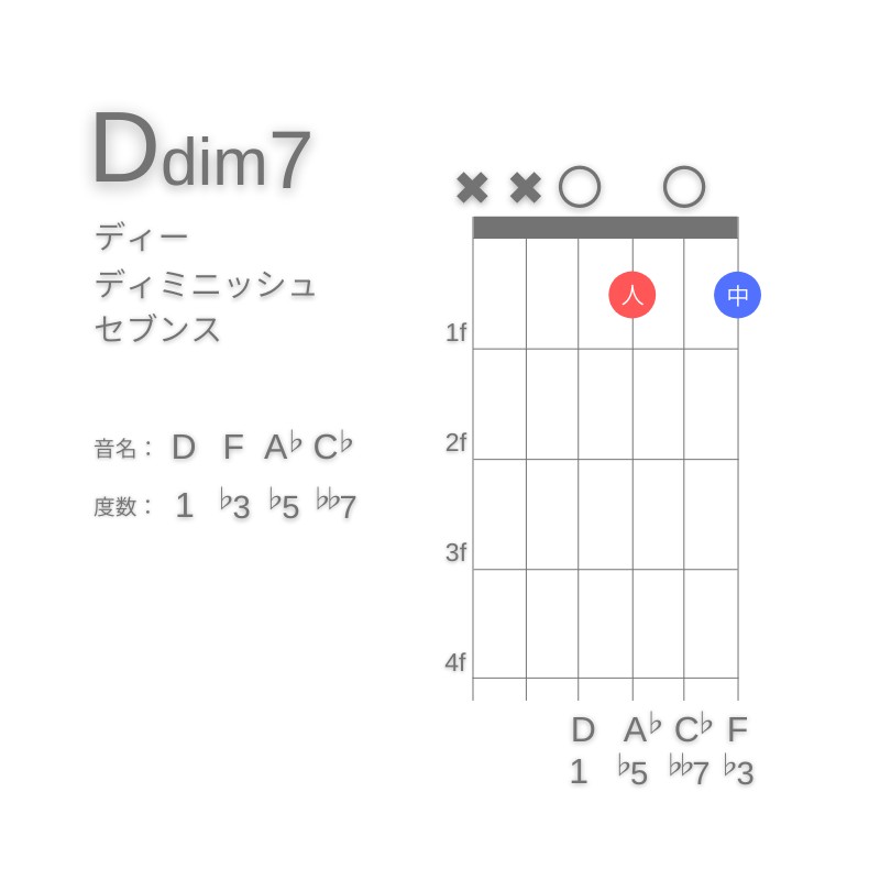 Ddim7のギターコードD型004