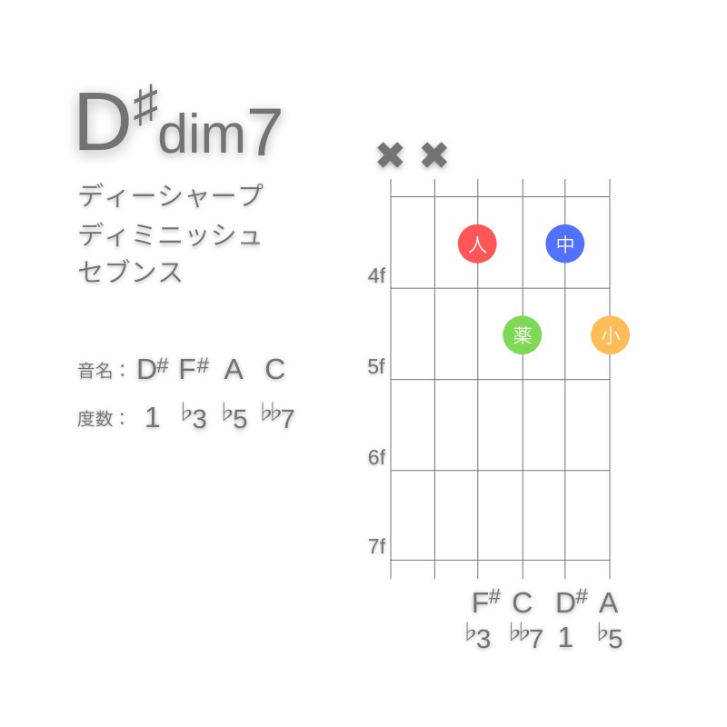 D#dim7のギターコードC型002