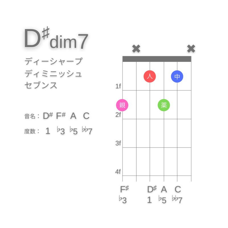 D#dim7のギターコードD型005