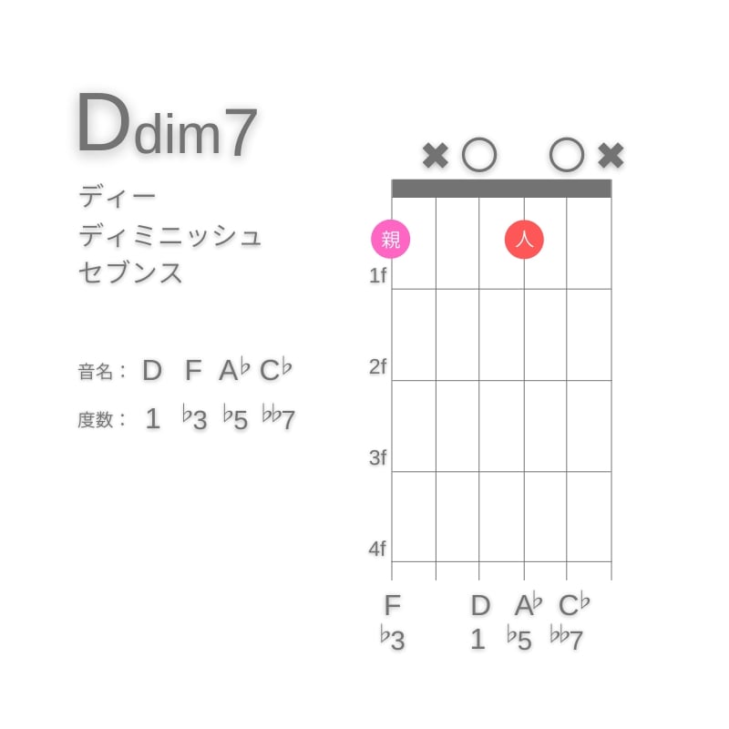 Ddim7のギターコードD型005