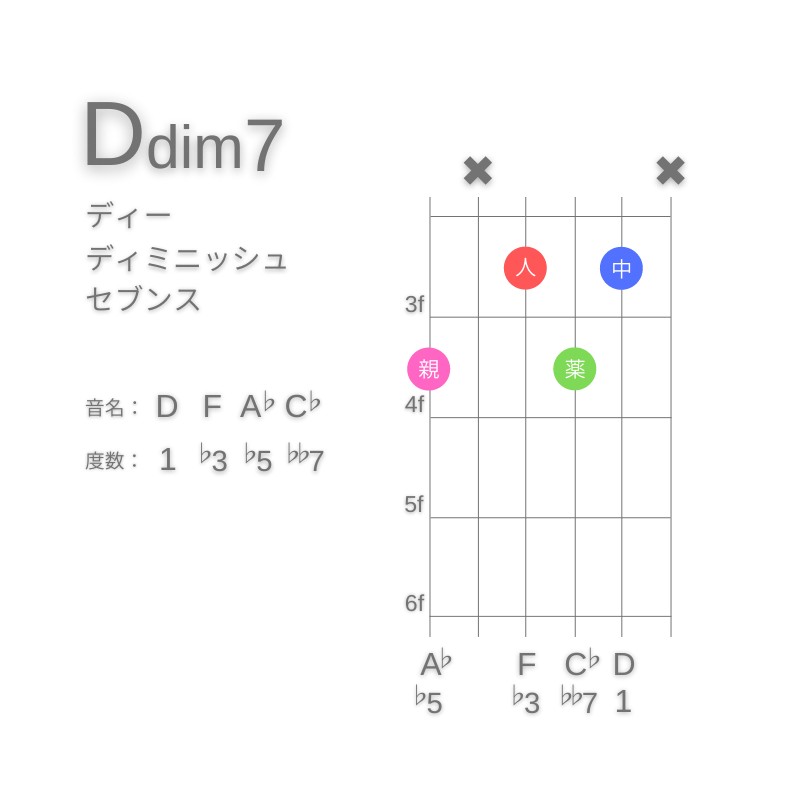 Ddim7のギターコードC型003