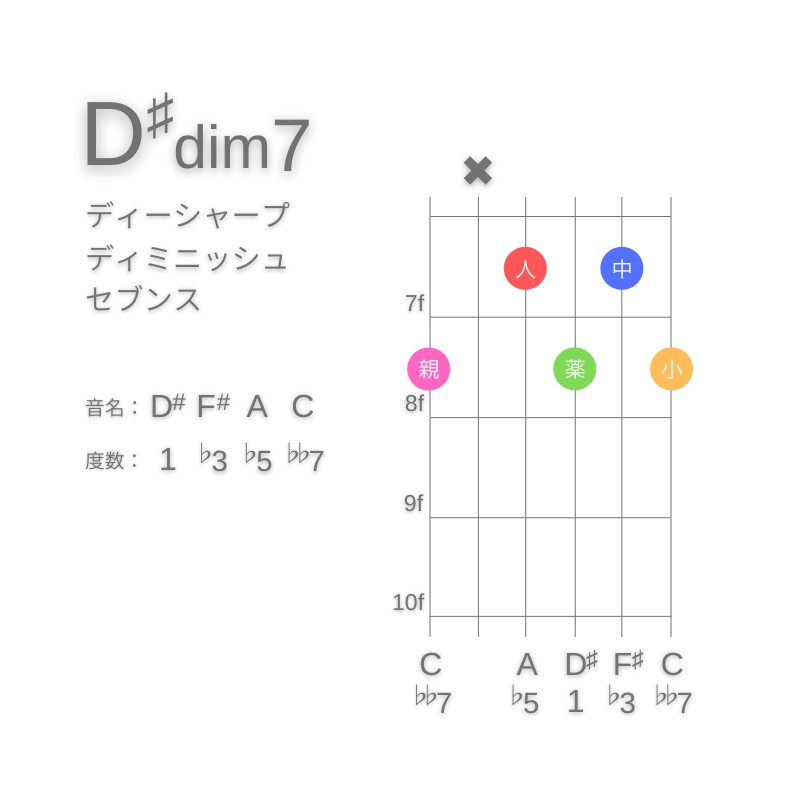 D#dim7のギターコードA型003