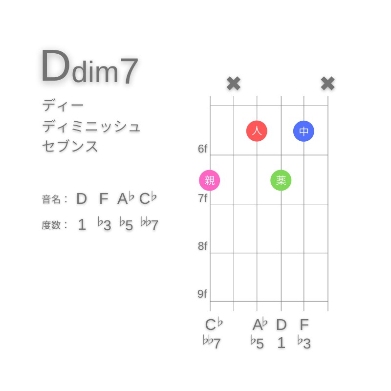 Ddim7のギターコードA型005