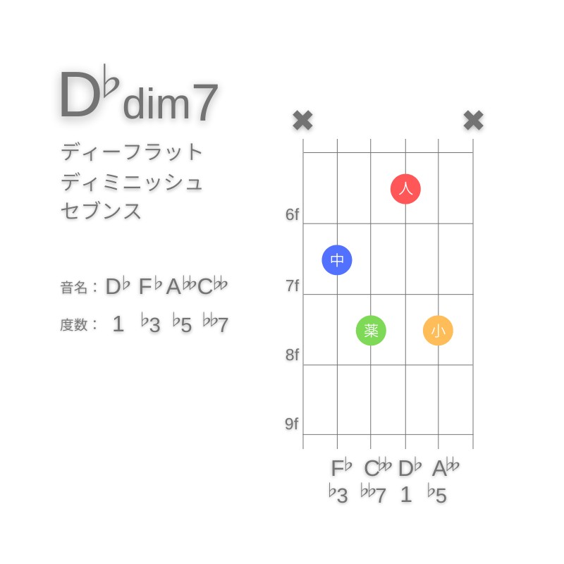 D♭dim7のギターコードG型002