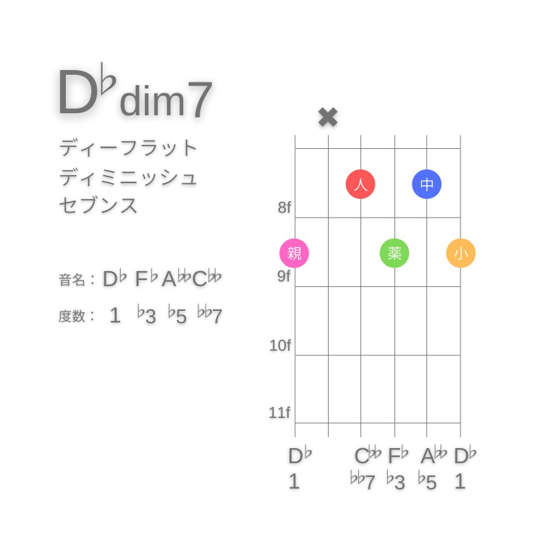 D♭dim7のギターコードG型003